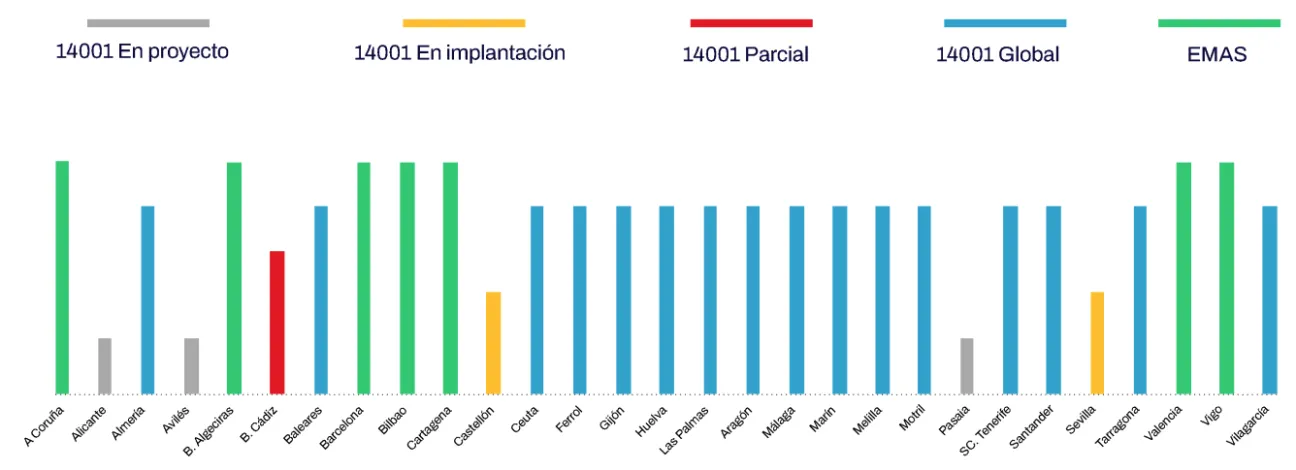 nivel de implantación de sistemas de gestión medioambiental ISO 14001 y EMAS en Autoridades Portuarias 2021 grafica de implantación